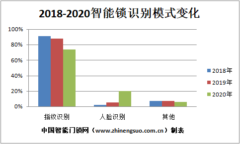 2020年智能锁识别模式最新发展趋势分析