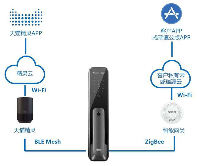 瑞瀛智能门锁解决方案