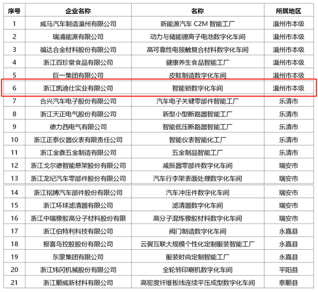 祝贺！凯迪仕“智能锁数字化车间”认定为2020年浙江省数字化车间