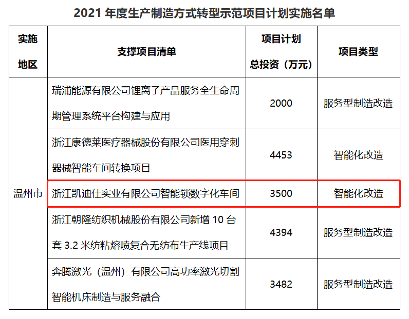 凯迪仕列入2021年度生产制造方式转型示范项目计划实施名单