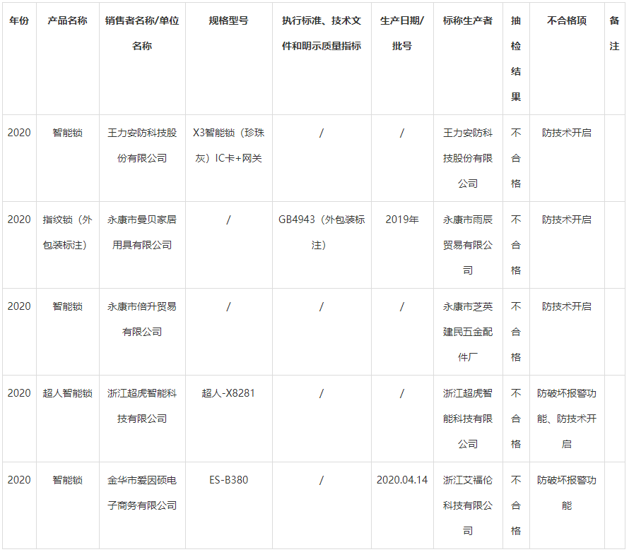 浙江艾福伦科技有限公司智能锁防破坏报警功能抽查不合格