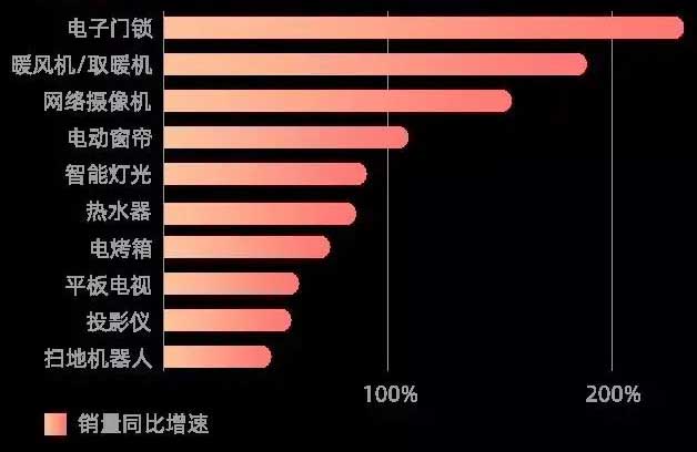 天猫智能家居消费洞察：智能锁销量增速排名第一