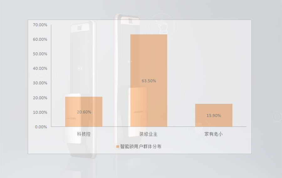 半年报之“智能锁消费人群主要有哪些类别？”