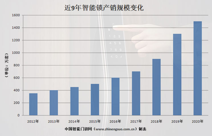 半年报之“智能锁市场规模到底有多大？”