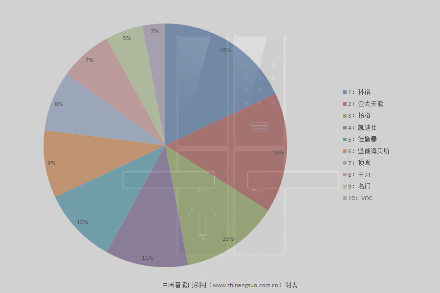 半年报之“工程类B端智能锁十大品牌有哪些？”