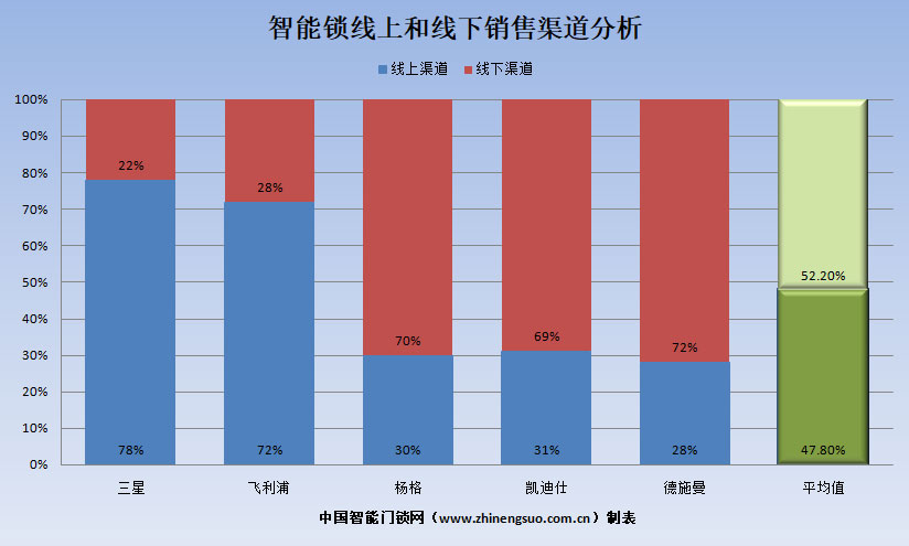 半年报之“智能锁销售渠道中线上和线下的占比分析”