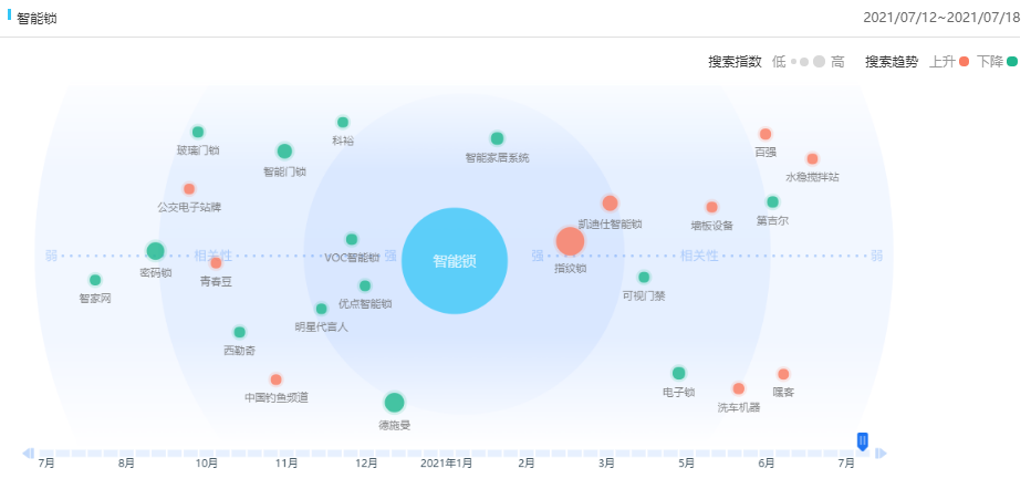 半年报之“智能锁用户需求图谱分析”