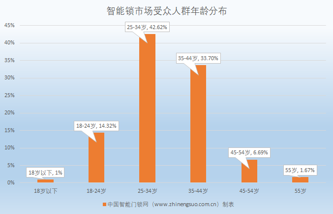 参谋：智能锁市场受众人群年龄分布