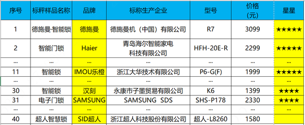 哪款智能门锁安全可靠？浙江消保委公布测评结果，乐橙荣获五星评级！