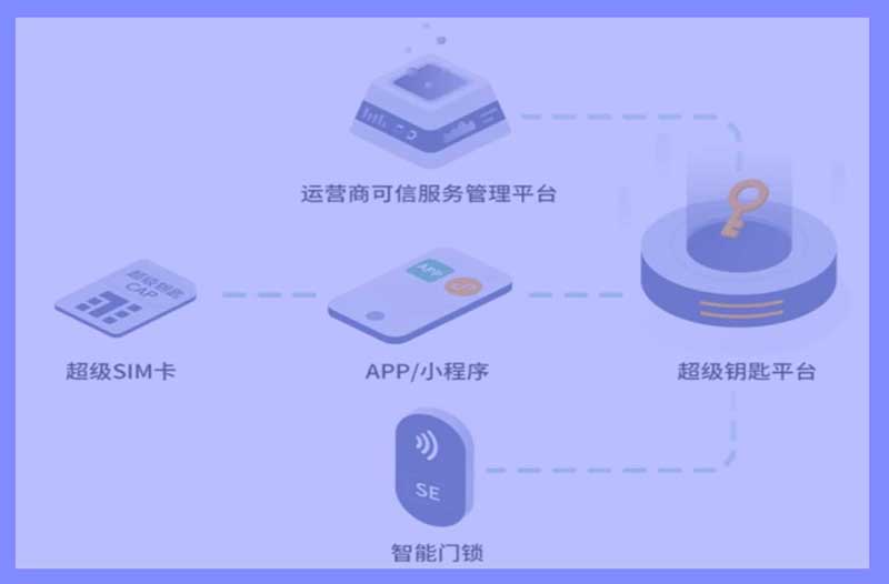 超级钥匙解决方案发布：将运营商超级SIM卡作为智能门锁开锁密钥